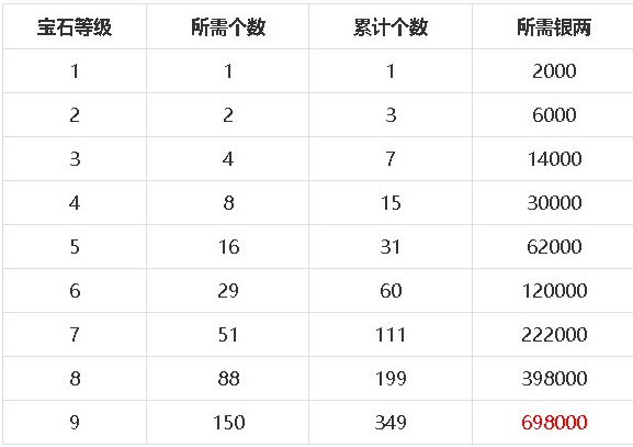 《梦幻新诛仙》宝石升级要多少银两 宝石升级消耗银两汇总