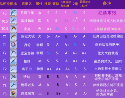 《幻塔手游》最强武器排行榜