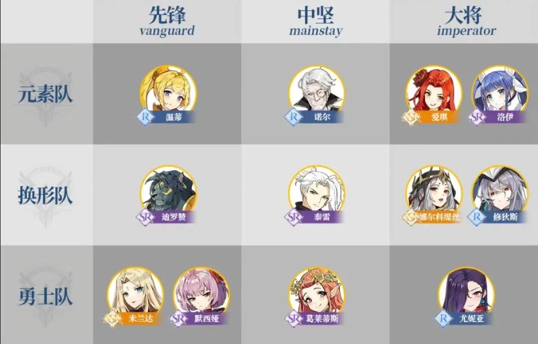 《终焉誓约》开荒阵容搭配攻略