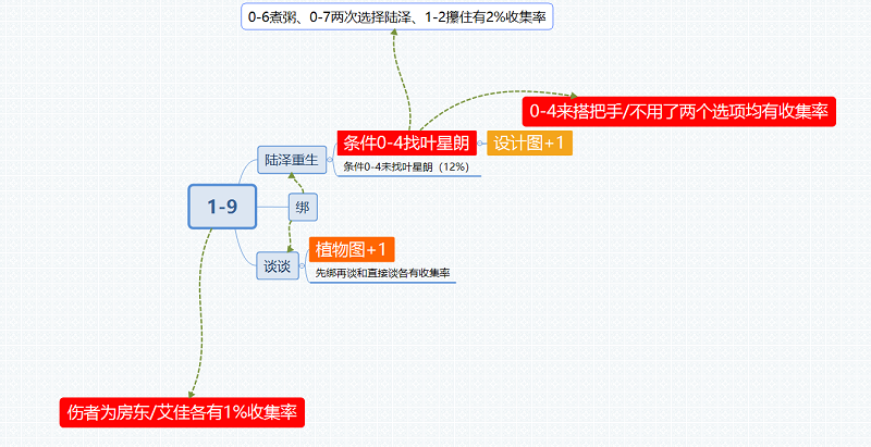 筑梦公馆1-9攻略