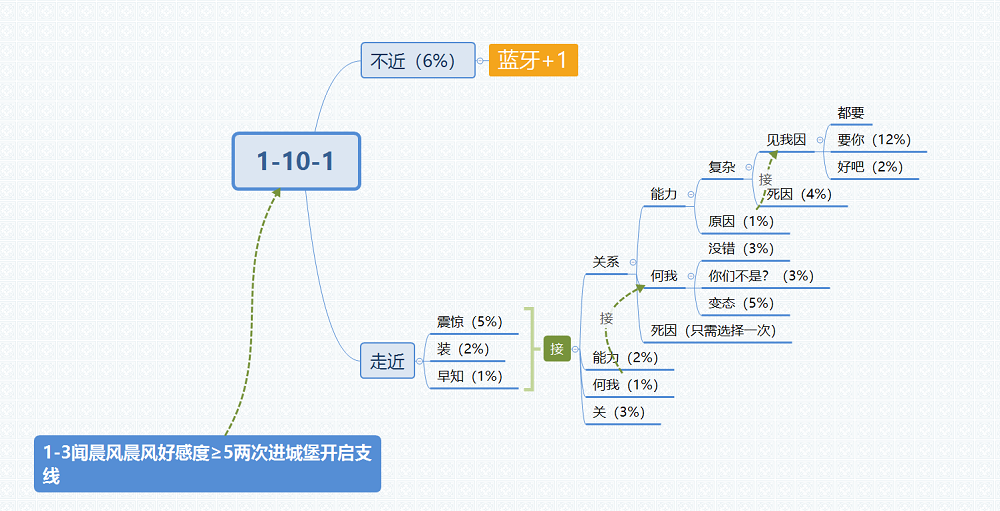 筑梦公馆1-10-1攻略
