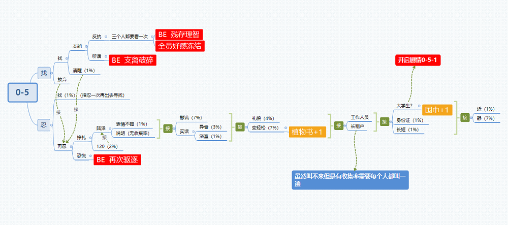 筑梦公馆0-5攻略