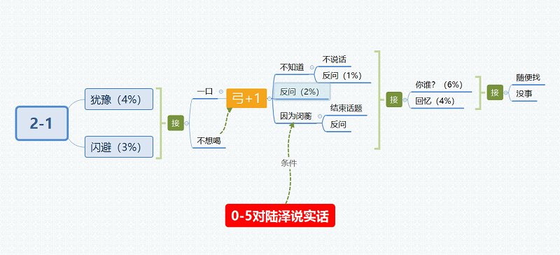 筑梦公馆2-1攻略