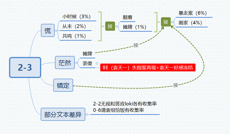 筑梦公馆2-3攻略