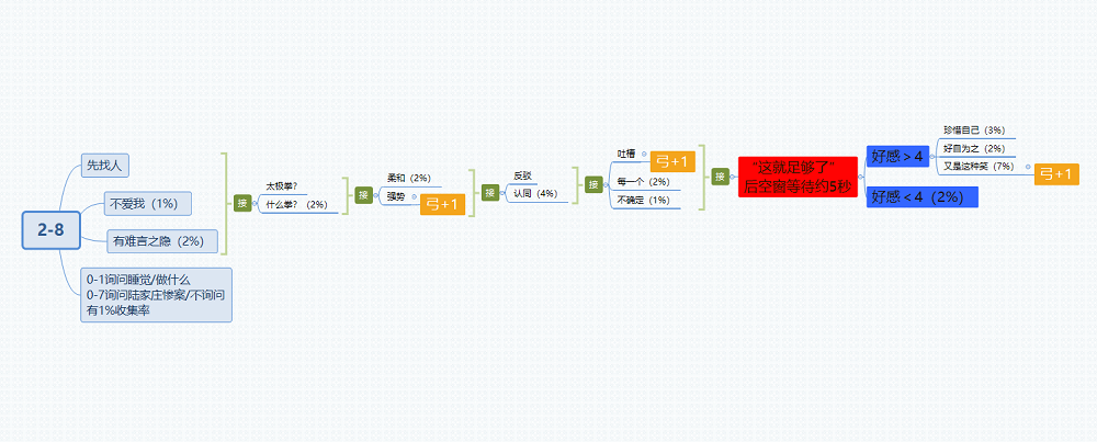 筑梦公馆2-8攻略