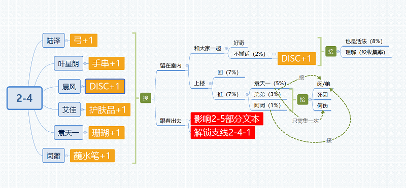 筑梦公馆2-4攻略百分之百剧情
