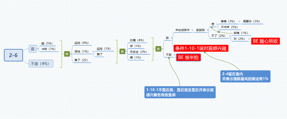 筑梦公馆2-6攻略