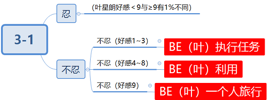 筑梦公馆3-1攻略