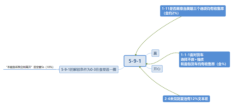 筑梦公馆5-9-1攻略
