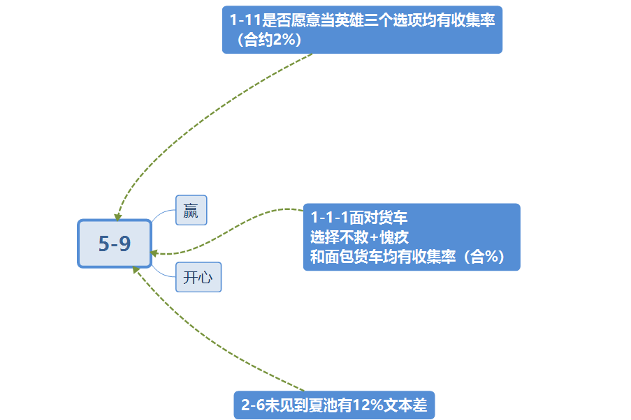 筑梦公馆5-9攻略