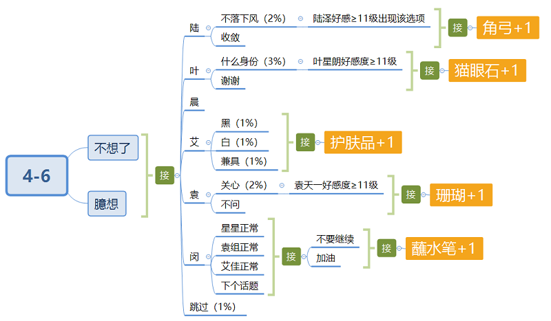 筑梦公馆4-6攻略