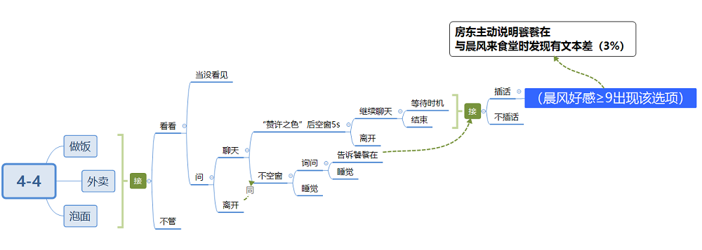 筑梦公馆4-4攻略