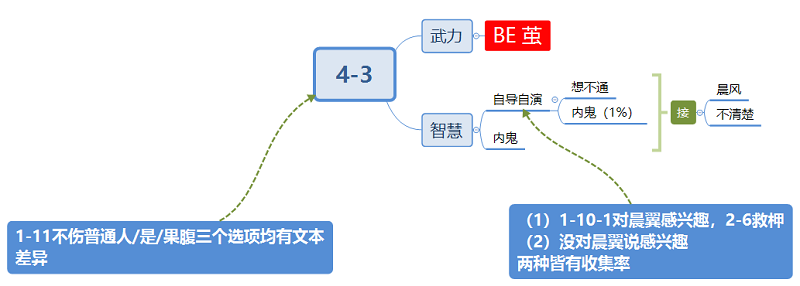 筑梦公馆4-3攻略