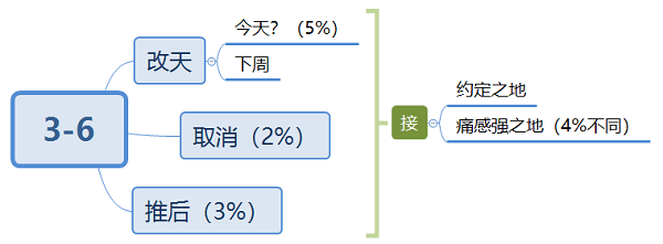 筑梦公馆3-6攻略