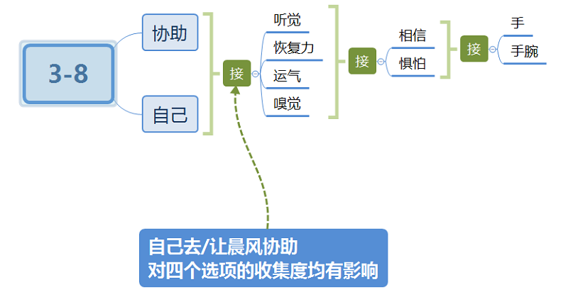 筑梦公馆3-8攻略