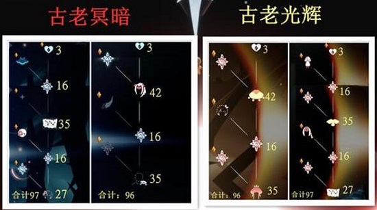 光遇破晓季毕业需要多少蜡烛