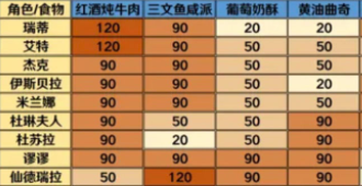 宝石研物语伊恩之石食物好感度表