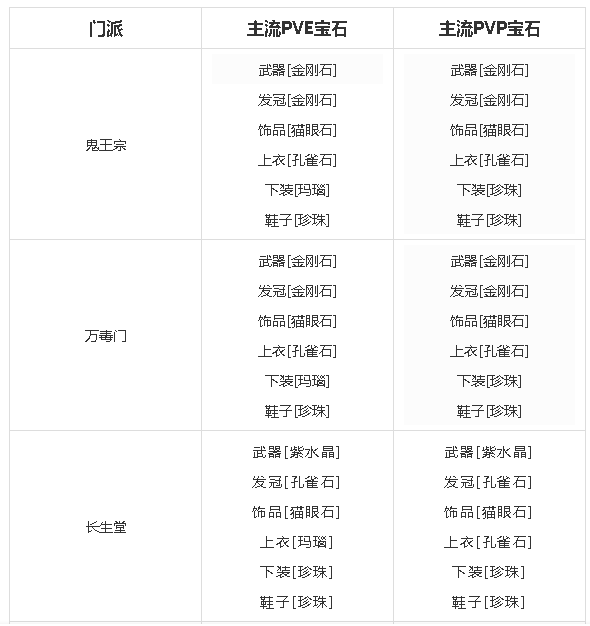 《梦幻新诛仙》门派宝石怎么搭配 门派宝石搭配攻略