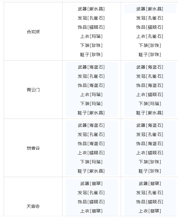 《梦幻新诛仙》门派宝石怎么搭配 门派宝石搭配攻略