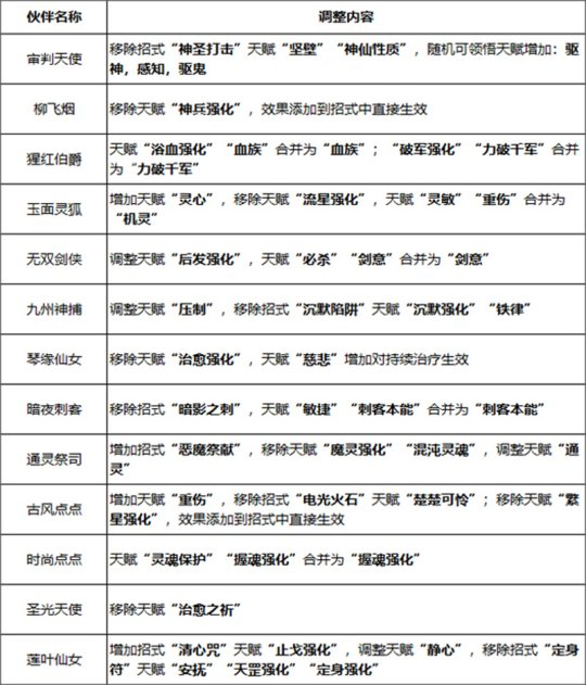 《梦想世界3》手游天赋批量调整 新服预创角色正式开启