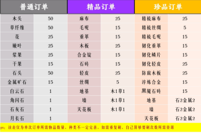 《黑暗与光明手游》商人订单任务怎么做