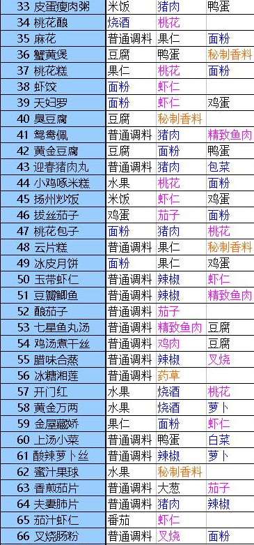 《盛世芳华》全部菜谱最新版2022