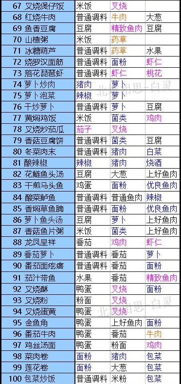 《盛世芳华》全部菜谱最新版2022