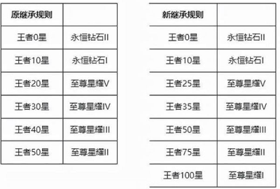 《王者荣耀》s26赛季段位继承图表 s26赛季段位继承规则