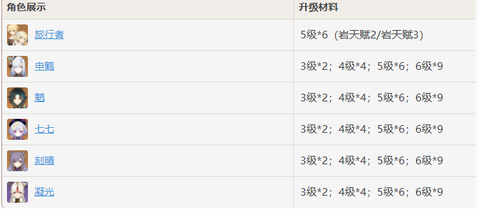 《原神》繁荣的指引哪些角色需要