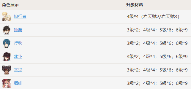 《原神》黄金的指引需要哪些角色