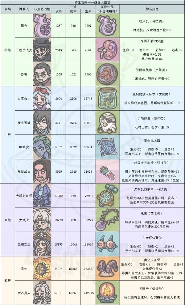 《最强蜗牛》特工攻略表2022最新 特工攻略表高清图分享