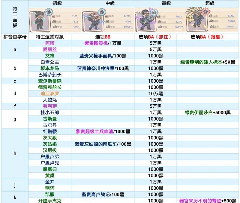 《最强蜗牛》特工攻略表2022最新 特工攻略表高清图分享