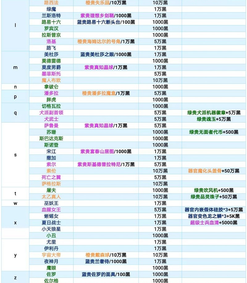 《最强蜗牛》特工攻略表2022最新 特工攻略表高清图分享
