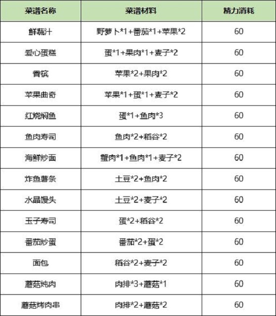 诺亚之心食谱配方大全