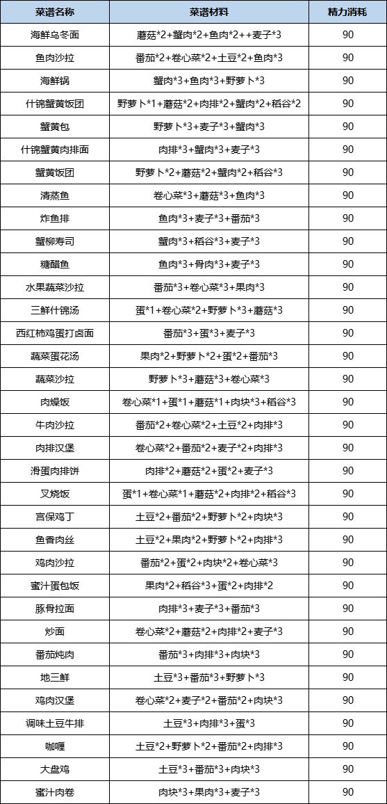 诺亚之心食谱配方大全