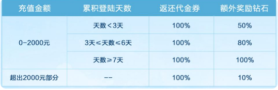 诺亚之心不删档测试充值返利规则及领取方法