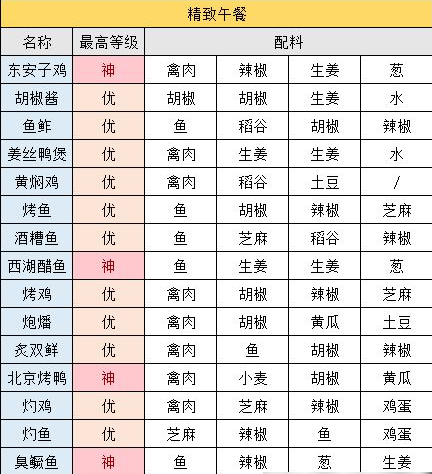 《江湖悠悠》精致午餐食谱大全2022