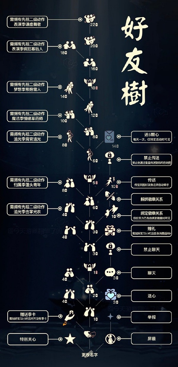 光遇好友树二级动作怎么解锁