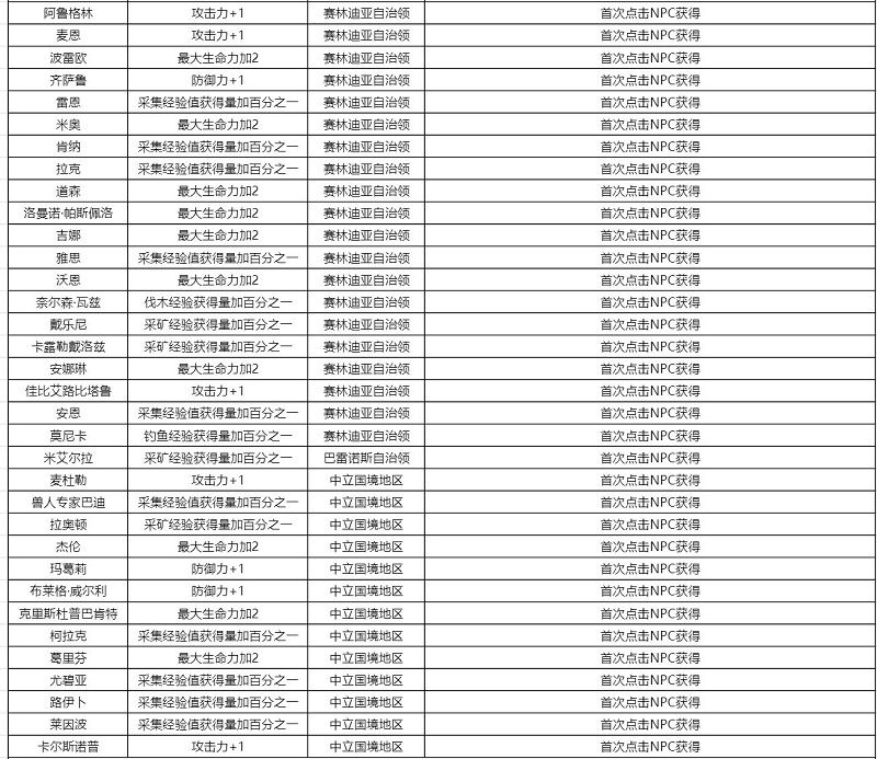 黑色沙漠知识获取攻略大全