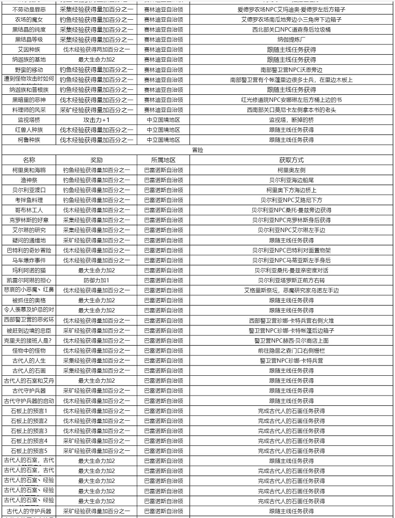 黑色沙漠知识获取攻略大全