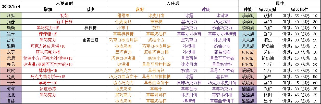 晚安森林动物喜好食物大全