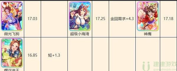 赛马娘台服节奏榜2022