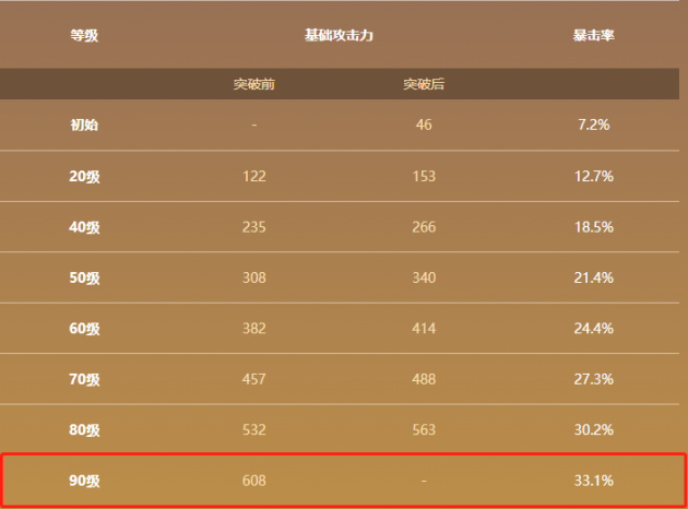 原神四风原典90级属性 四风原典怎么获得