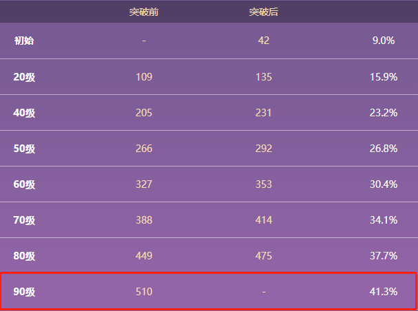 原神掠食者90级属性 掠食者怎么获得