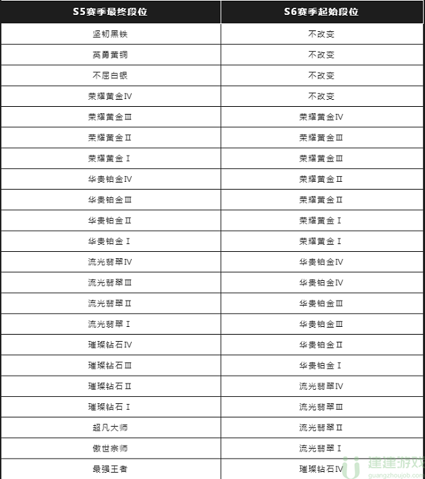 英雄联盟手游S6赛季段位继承