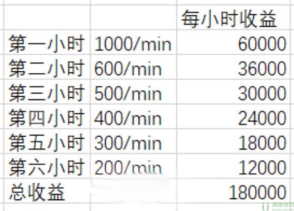 九重试炼怎么刷金币