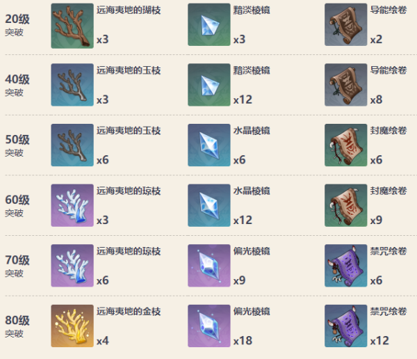 原神白辰之环90级属性