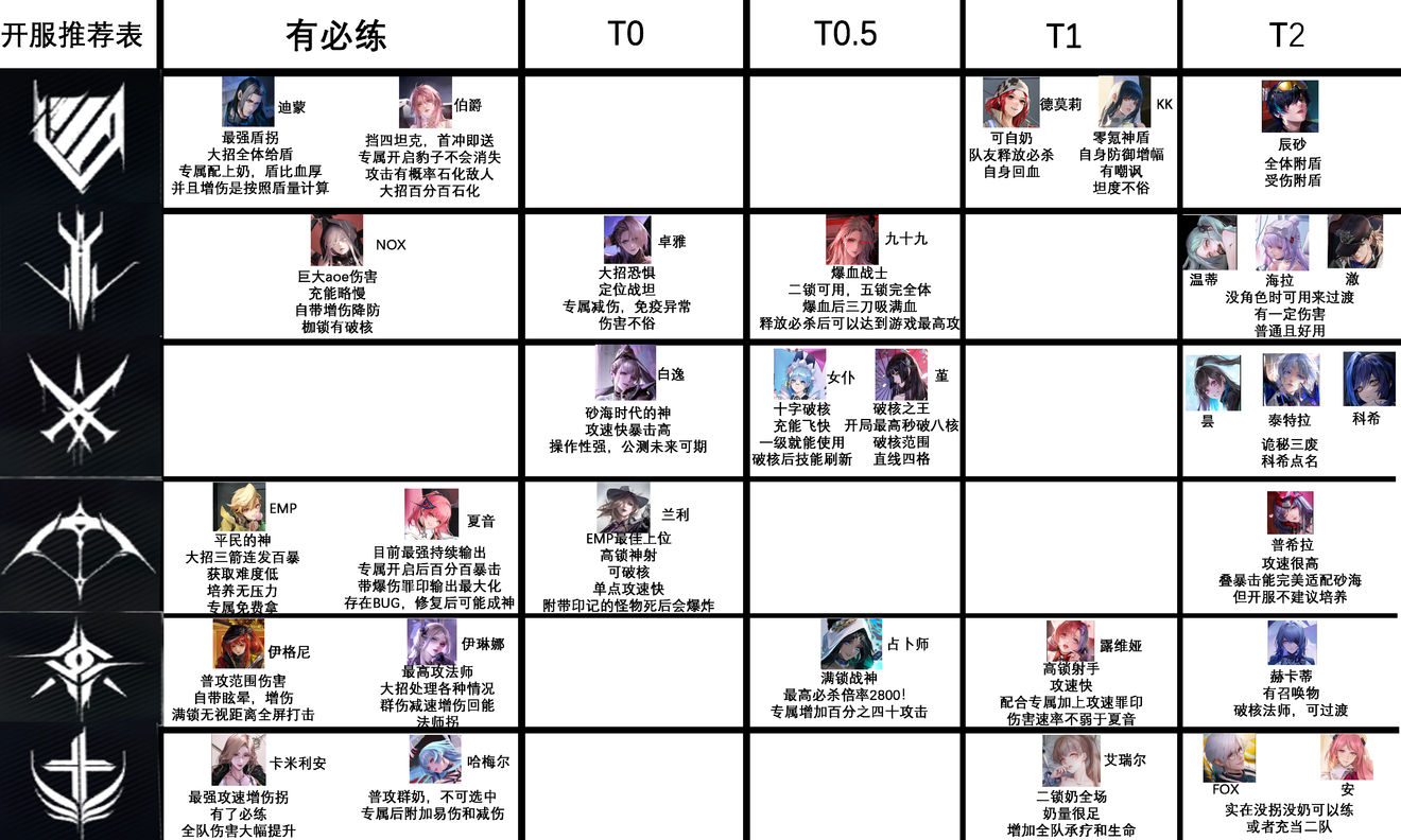 无期迷途角色强度排行榜汇总