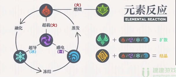 原神3.0元素反应图