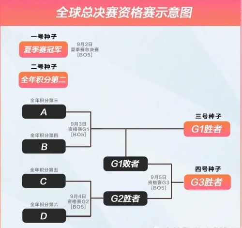 lpl冒泡赛赛程表2022